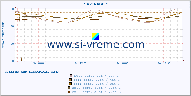  :: * AVERAGE * :: air temp. | humi- dity | wind dir. | wind speed | wind gusts | air pressure | precipi- tation | sun strength | soil temp. 5cm / 2in | soil temp. 10cm / 4in | soil temp. 20cm / 8in | soil temp. 30cm / 12in | soil temp. 50cm / 20in :: last two days / 5 minutes.