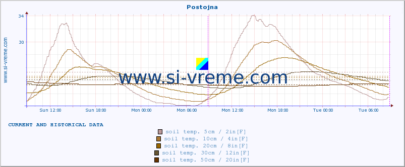  :: Postojna :: air temp. | humi- dity | wind dir. | wind speed | wind gusts | air pressure | precipi- tation | sun strength | soil temp. 5cm / 2in | soil temp. 10cm / 4in | soil temp. 20cm / 8in | soil temp. 30cm / 12in | soil temp. 50cm / 20in :: last two days / 5 minutes.