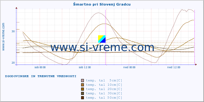 POVPREČJE :: Šmartno pri Slovenj Gradcu :: temp. zraka | vlaga | smer vetra | hitrost vetra | sunki vetra | tlak | padavine | sonce | temp. tal  5cm | temp. tal 10cm | temp. tal 20cm | temp. tal 30cm | temp. tal 50cm :: zadnja dva dni / 5 minut.