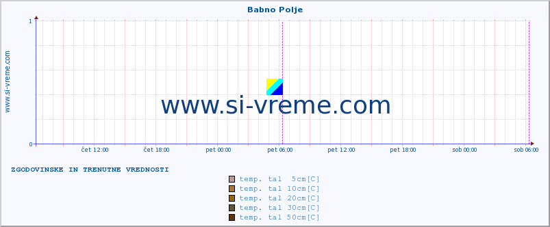 POVPREČJE :: Babno Polje :: temp. zraka | vlaga | smer vetra | hitrost vetra | sunki vetra | tlak | padavine | sonce | temp. tal  5cm | temp. tal 10cm | temp. tal 20cm | temp. tal 30cm | temp. tal 50cm :: zadnja dva dni / 5 minut.