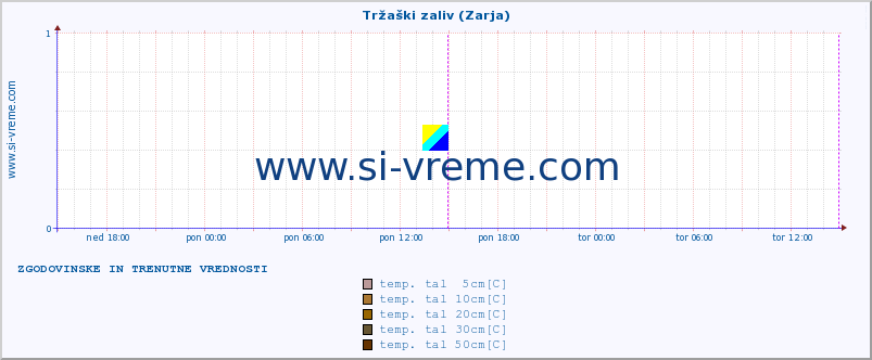 POVPREČJE :: Tržaški zaliv (Zarja) :: temp. zraka | vlaga | smer vetra | hitrost vetra | sunki vetra | tlak | padavine | sonce | temp. tal  5cm | temp. tal 10cm | temp. tal 20cm | temp. tal 30cm | temp. tal 50cm :: zadnja dva dni / 5 minut.