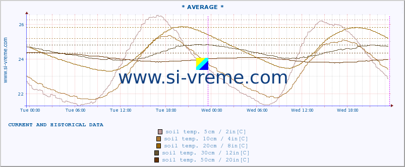  :: * AVERAGE * :: air temp. | humi- dity | wind dir. | wind speed | wind gusts | air pressure | precipi- tation | sun strength | soil temp. 5cm / 2in | soil temp. 10cm / 4in | soil temp. 20cm / 8in | soil temp. 30cm / 12in | soil temp. 50cm / 20in :: last two days / 5 minutes.