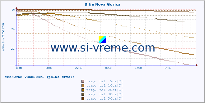 POVPREČJE :: Bilje Nova Gorica :: temp. zraka | vlaga | smer vetra | hitrost vetra | sunki vetra | tlak | padavine | sonce | temp. tal  5cm | temp. tal 10cm | temp. tal 20cm | temp. tal 30cm | temp. tal 50cm :: zadnji dan / 5 minut.