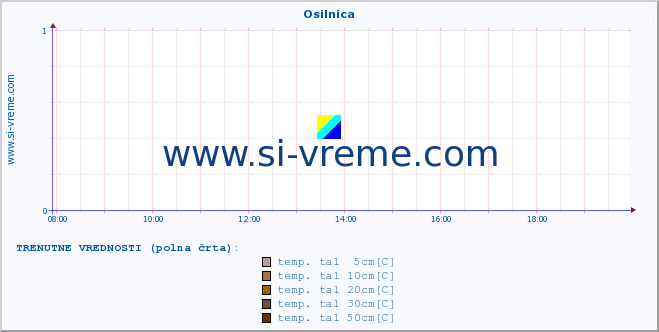 POVPREČJE :: Osilnica :: temp. zraka | vlaga | smer vetra | hitrost vetra | sunki vetra | tlak | padavine | sonce | temp. tal  5cm | temp. tal 10cm | temp. tal 20cm | temp. tal 30cm | temp. tal 50cm :: zadnji dan / 5 minut.