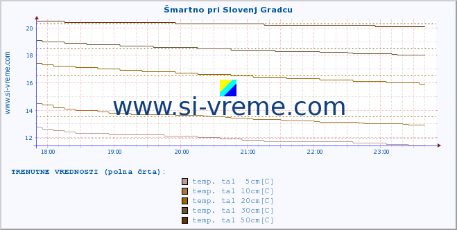 POVPREČJE :: Šmartno pri Slovenj Gradcu :: temp. zraka | vlaga | smer vetra | hitrost vetra | sunki vetra | tlak | padavine | sonce | temp. tal  5cm | temp. tal 10cm | temp. tal 20cm | temp. tal 30cm | temp. tal 50cm :: zadnji dan / 5 minut.