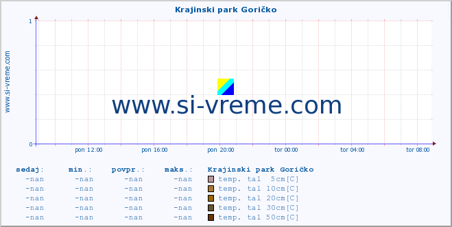 POVPREČJE :: Krajinski park Goričko :: temp. zraka | vlaga | smer vetra | hitrost vetra | sunki vetra | tlak | padavine | sonce | temp. tal  5cm | temp. tal 10cm | temp. tal 20cm | temp. tal 30cm | temp. tal 50cm :: zadnji dan / 5 minut.