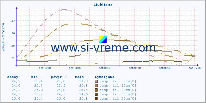 POVPREČJE :: Mežica :: temp. zraka | vlaga | smer vetra | hitrost vetra | sunki vetra | tlak | padavine | sonce | temp. tal  5cm | temp. tal 10cm | temp. tal 20cm | temp. tal 30cm | temp. tal 50cm :: zadnji dan / 5 minut.