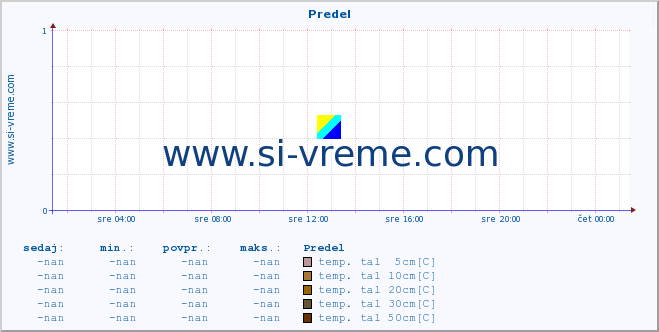 POVPREČJE :: Predel :: temp. zraka | vlaga | smer vetra | hitrost vetra | sunki vetra | tlak | padavine | sonce | temp. tal  5cm | temp. tal 10cm | temp. tal 20cm | temp. tal 30cm | temp. tal 50cm :: zadnji dan / 5 minut.