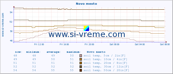  :: Novo mesto :: air temp. | humi- dity | wind dir. | wind speed | wind gusts | air pressure | precipi- tation | sun strength | soil temp. 5cm / 2in | soil temp. 10cm / 4in | soil temp. 20cm / 8in | soil temp. 30cm / 12in | soil temp. 50cm / 20in :: last day / 5 minutes.