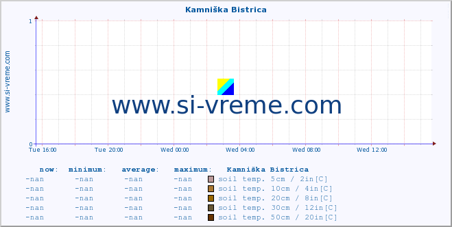  :: Kamniška Bistrica :: air temp. | humi- dity | wind dir. | wind speed | wind gusts | air pressure | precipi- tation | sun strength | soil temp. 5cm / 2in | soil temp. 10cm / 4in | soil temp. 20cm / 8in | soil temp. 30cm / 12in | soil temp. 50cm / 20in :: last day / 5 minutes.