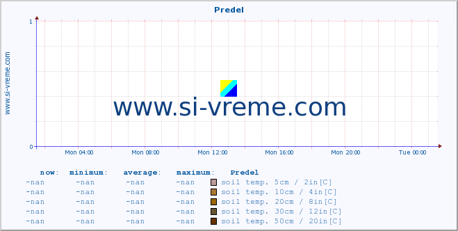  :: Predel :: air temp. | humi- dity | wind dir. | wind speed | wind gusts | air pressure | precipi- tation | sun strength | soil temp. 5cm / 2in | soil temp. 10cm / 4in | soil temp. 20cm / 8in | soil temp. 30cm / 12in | soil temp. 50cm / 20in :: last day / 5 minutes.