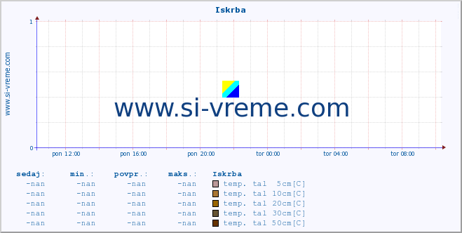 POVPREČJE :: Iskrba :: temp. zraka | vlaga | smer vetra | hitrost vetra | sunki vetra | tlak | padavine | sonce | temp. tal  5cm | temp. tal 10cm | temp. tal 20cm | temp. tal 30cm | temp. tal 50cm :: zadnji dan / 5 minut.