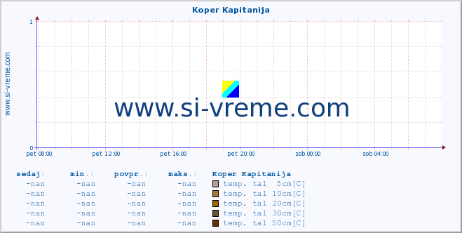 POVPREČJE :: Koper Kapitanija :: temp. zraka | vlaga | smer vetra | hitrost vetra | sunki vetra | tlak | padavine | sonce | temp. tal  5cm | temp. tal 10cm | temp. tal 20cm | temp. tal 30cm | temp. tal 50cm :: zadnji dan / 5 minut.