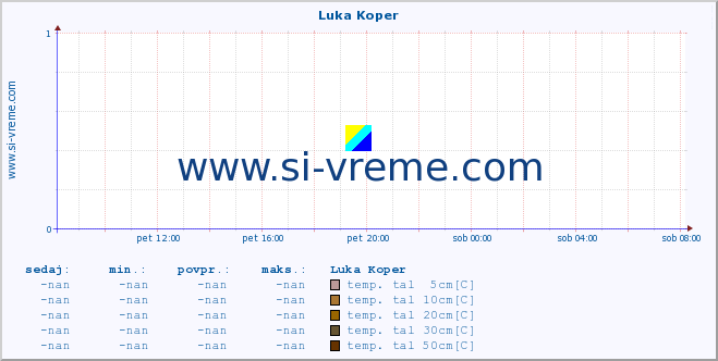 POVPREČJE :: Luka Koper :: temp. zraka | vlaga | smer vetra | hitrost vetra | sunki vetra | tlak | padavine | sonce | temp. tal  5cm | temp. tal 10cm | temp. tal 20cm | temp. tal 30cm | temp. tal 50cm :: zadnji dan / 5 minut.