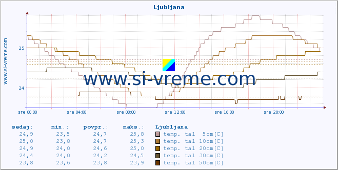 POVPREČJE :: Korensko sedlo :: temp. zraka | vlaga | smer vetra | hitrost vetra | sunki vetra | tlak | padavine | sonce | temp. tal  5cm | temp. tal 10cm | temp. tal 20cm | temp. tal 30cm | temp. tal 50cm :: zadnji dan / 5 minut.