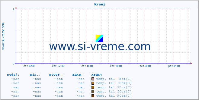 POVPREČJE :: Kranj :: temp. zraka | vlaga | smer vetra | hitrost vetra | sunki vetra | tlak | padavine | sonce | temp. tal  5cm | temp. tal 10cm | temp. tal 20cm | temp. tal 30cm | temp. tal 50cm :: zadnji dan / 5 minut.