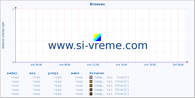 POVPREČJE :: Krvavec :: temp. zraka | vlaga | smer vetra | hitrost vetra | sunki vetra | tlak | padavine | sonce | temp. tal  5cm | temp. tal 10cm | temp. tal 20cm | temp. tal 30cm | temp. tal 50cm :: zadnji dan / 5 minut.