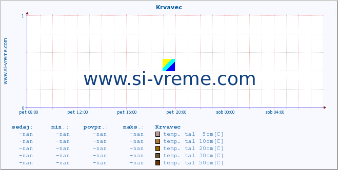 POVPREČJE :: Krvavec :: temp. zraka | vlaga | smer vetra | hitrost vetra | sunki vetra | tlak | padavine | sonce | temp. tal  5cm | temp. tal 10cm | temp. tal 20cm | temp. tal 30cm | temp. tal 50cm :: zadnji dan / 5 minut.