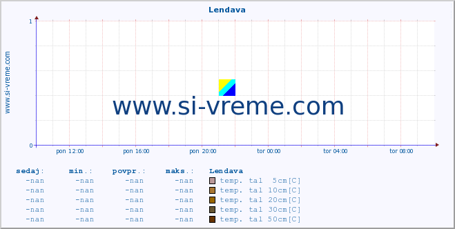 POVPREČJE :: Lendava :: temp. zraka | vlaga | smer vetra | hitrost vetra | sunki vetra | tlak | padavine | sonce | temp. tal  5cm | temp. tal 10cm | temp. tal 20cm | temp. tal 30cm | temp. tal 50cm :: zadnji dan / 5 minut.