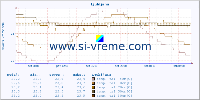 POVPREČJE :: Ljubljana :: temp. zraka | vlaga | smer vetra | hitrost vetra | sunki vetra | tlak | padavine | sonce | temp. tal  5cm | temp. tal 10cm | temp. tal 20cm | temp. tal 30cm | temp. tal 50cm :: zadnji dan / 5 minut.