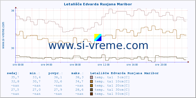 POVPREČJE :: Letališče Edvarda Rusjana Maribor :: temp. zraka | vlaga | smer vetra | hitrost vetra | sunki vetra | tlak | padavine | sonce | temp. tal  5cm | temp. tal 10cm | temp. tal 20cm | temp. tal 30cm | temp. tal 50cm :: zadnji dan / 5 minut.