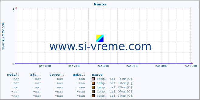 POVPREČJE :: Nanos :: temp. zraka | vlaga | smer vetra | hitrost vetra | sunki vetra | tlak | padavine | sonce | temp. tal  5cm | temp. tal 10cm | temp. tal 20cm | temp. tal 30cm | temp. tal 50cm :: zadnji dan / 5 minut.