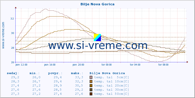 POVPREČJE :: Bilje Nova Gorica :: temp. zraka | vlaga | smer vetra | hitrost vetra | sunki vetra | tlak | padavine | sonce | temp. tal  5cm | temp. tal 10cm | temp. tal 20cm | temp. tal 30cm | temp. tal 50cm :: zadnji dan / 5 minut.