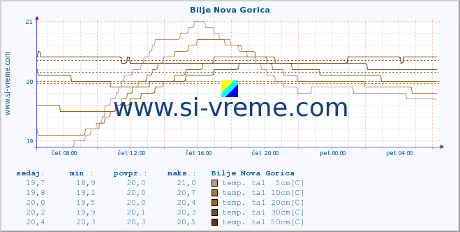 POVPREČJE :: Bilje Nova Gorica :: temp. zraka | vlaga | smer vetra | hitrost vetra | sunki vetra | tlak | padavine | sonce | temp. tal  5cm | temp. tal 10cm | temp. tal 20cm | temp. tal 30cm | temp. tal 50cm :: zadnji dan / 5 minut.