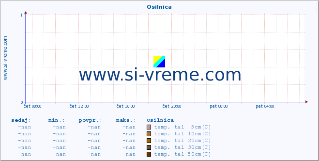 POVPREČJE :: Osilnica :: temp. zraka | vlaga | smer vetra | hitrost vetra | sunki vetra | tlak | padavine | sonce | temp. tal  5cm | temp. tal 10cm | temp. tal 20cm | temp. tal 30cm | temp. tal 50cm :: zadnji dan / 5 minut.