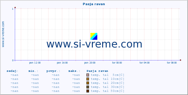 POVPREČJE :: Pasja ravan :: temp. zraka | vlaga | smer vetra | hitrost vetra | sunki vetra | tlak | padavine | sonce | temp. tal  5cm | temp. tal 10cm | temp. tal 20cm | temp. tal 30cm | temp. tal 50cm :: zadnji dan / 5 minut.