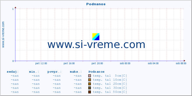 POVPREČJE :: Podnanos :: temp. zraka | vlaga | smer vetra | hitrost vetra | sunki vetra | tlak | padavine | sonce | temp. tal  5cm | temp. tal 10cm | temp. tal 20cm | temp. tal 30cm | temp. tal 50cm :: zadnji dan / 5 minut.