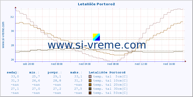 POVPREČJE :: Letališče Portorož :: temp. zraka | vlaga | smer vetra | hitrost vetra | sunki vetra | tlak | padavine | sonce | temp. tal  5cm | temp. tal 10cm | temp. tal 20cm | temp. tal 30cm | temp. tal 50cm :: zadnji dan / 5 minut.