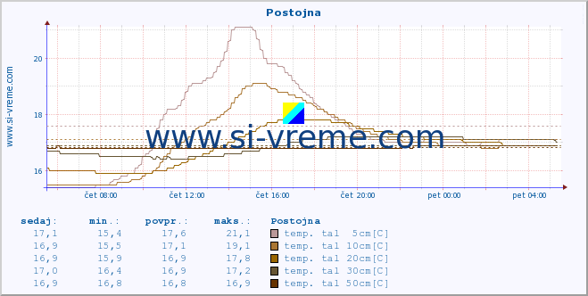 POVPREČJE :: Postojna :: temp. zraka | vlaga | smer vetra | hitrost vetra | sunki vetra | tlak | padavine | sonce | temp. tal  5cm | temp. tal 10cm | temp. tal 20cm | temp. tal 30cm | temp. tal 50cm :: zadnji dan / 5 minut.