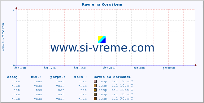 POVPREČJE :: Ravne na Koroškem :: temp. zraka | vlaga | smer vetra | hitrost vetra | sunki vetra | tlak | padavine | sonce | temp. tal  5cm | temp. tal 10cm | temp. tal 20cm | temp. tal 30cm | temp. tal 50cm :: zadnji dan / 5 minut.