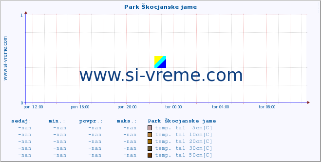 POVPREČJE :: Park Škocjanske jame :: temp. zraka | vlaga | smer vetra | hitrost vetra | sunki vetra | tlak | padavine | sonce | temp. tal  5cm | temp. tal 10cm | temp. tal 20cm | temp. tal 30cm | temp. tal 50cm :: zadnji dan / 5 minut.