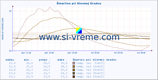 POVPREČJE :: Šmartno pri Slovenj Gradcu :: temp. zraka | vlaga | smer vetra | hitrost vetra | sunki vetra | tlak | padavine | sonce | temp. tal  5cm | temp. tal 10cm | temp. tal 20cm | temp. tal 30cm | temp. tal 50cm :: zadnji dan / 5 minut.