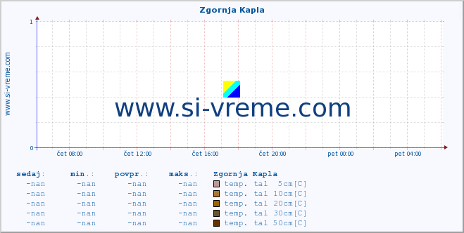 POVPREČJE :: Zgornja Kapla :: temp. zraka | vlaga | smer vetra | hitrost vetra | sunki vetra | tlak | padavine | sonce | temp. tal  5cm | temp. tal 10cm | temp. tal 20cm | temp. tal 30cm | temp. tal 50cm :: zadnji dan / 5 minut.