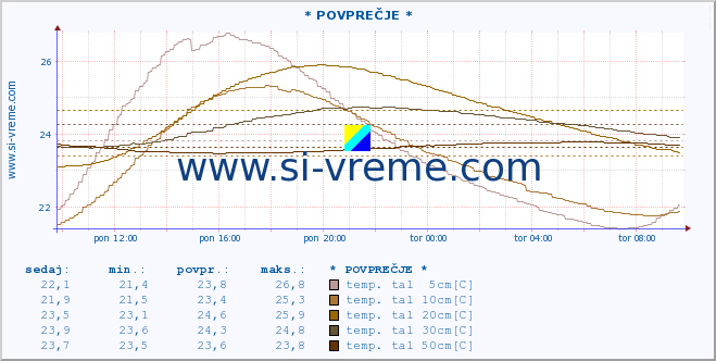 POVPREČJE :: * POVPREČJE * :: temp. zraka | vlaga | smer vetra | hitrost vetra | sunki vetra | tlak | padavine | sonce | temp. tal  5cm | temp. tal 10cm | temp. tal 20cm | temp. tal 30cm | temp. tal 50cm :: zadnji dan / 5 minut.