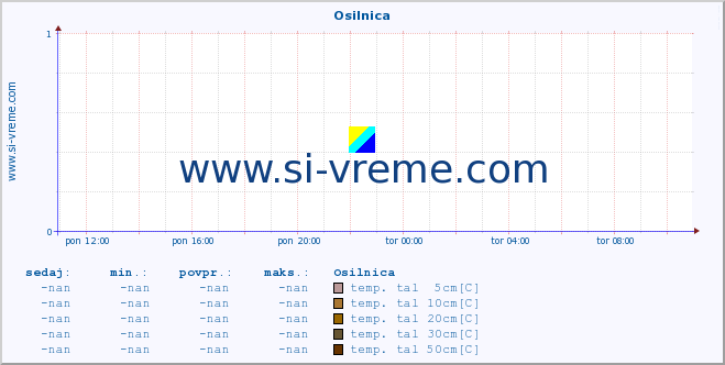 POVPREČJE :: Osilnica :: temp. zraka | vlaga | smer vetra | hitrost vetra | sunki vetra | tlak | padavine | sonce | temp. tal  5cm | temp. tal 10cm | temp. tal 20cm | temp. tal 30cm | temp. tal 50cm :: zadnji dan / 5 minut.