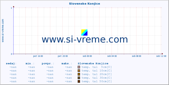 POVPREČJE :: Slovenske Konjice :: temp. zraka | vlaga | smer vetra | hitrost vetra | sunki vetra | tlak | padavine | sonce | temp. tal  5cm | temp. tal 10cm | temp. tal 20cm | temp. tal 30cm | temp. tal 50cm :: zadnji dan / 5 minut.