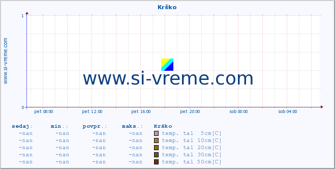 POVPREČJE :: Krško :: temp. zraka | vlaga | smer vetra | hitrost vetra | sunki vetra | tlak | padavine | sonce | temp. tal  5cm | temp. tal 10cm | temp. tal 20cm | temp. tal 30cm | temp. tal 50cm :: zadnji dan / 5 minut.