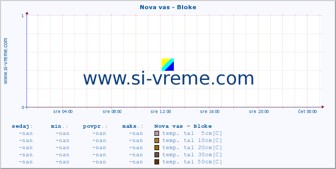 POVPREČJE :: Nova vas - Bloke :: temp. zraka | vlaga | smer vetra | hitrost vetra | sunki vetra | tlak | padavine | sonce | temp. tal  5cm | temp. tal 10cm | temp. tal 20cm | temp. tal 30cm | temp. tal 50cm :: zadnji dan / 5 minut.