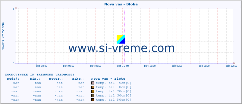 POVPREČJE :: Nova vas - Bloke :: temp. zraka | vlaga | smer vetra | hitrost vetra | sunki vetra | tlak | padavine | sonce | temp. tal  5cm | temp. tal 10cm | temp. tal 20cm | temp. tal 30cm | temp. tal 50cm :: zadnja dva dni / 5 minut.