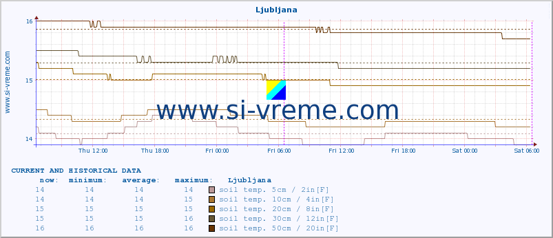  :: Ljubljana :: air temp. | humi- dity | wind dir. | wind speed | wind gusts | air pressure | precipi- tation | sun strength | soil temp. 5cm / 2in | soil temp. 10cm / 4in | soil temp. 20cm / 8in | soil temp. 30cm / 12in | soil temp. 50cm / 20in :: last two days / 5 minutes.