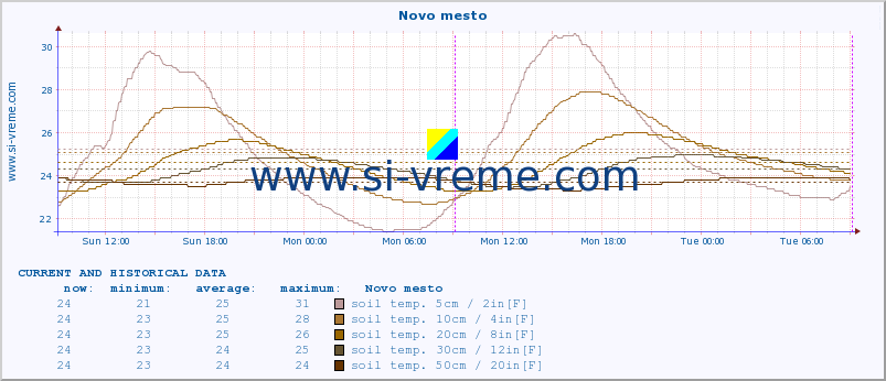  :: Novo mesto :: air temp. | humi- dity | wind dir. | wind speed | wind gusts | air pressure | precipi- tation | sun strength | soil temp. 5cm / 2in | soil temp. 10cm / 4in | soil temp. 20cm / 8in | soil temp. 30cm / 12in | soil temp. 50cm / 20in :: last two days / 5 minutes.