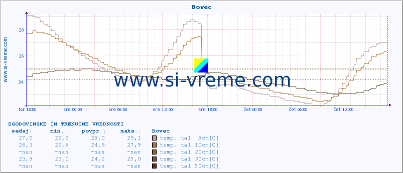 POVPREČJE :: Bovec :: temp. zraka | vlaga | smer vetra | hitrost vetra | sunki vetra | tlak | padavine | sonce | temp. tal  5cm | temp. tal 10cm | temp. tal 20cm | temp. tal 30cm | temp. tal 50cm :: zadnja dva dni / 5 minut.