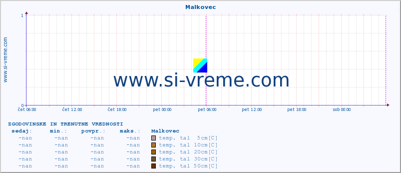 POVPREČJE :: Malkovec :: temp. zraka | vlaga | smer vetra | hitrost vetra | sunki vetra | tlak | padavine | sonce | temp. tal  5cm | temp. tal 10cm | temp. tal 20cm | temp. tal 30cm | temp. tal 50cm :: zadnja dva dni / 5 minut.