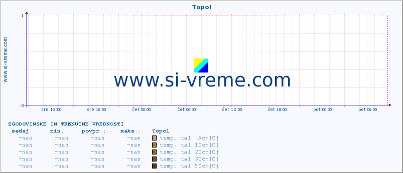 POVPREČJE :: Topol :: temp. zraka | vlaga | smer vetra | hitrost vetra | sunki vetra | tlak | padavine | sonce | temp. tal  5cm | temp. tal 10cm | temp. tal 20cm | temp. tal 30cm | temp. tal 50cm :: zadnja dva dni / 5 minut.