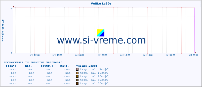 POVPREČJE :: Velike Lašče :: temp. zraka | vlaga | smer vetra | hitrost vetra | sunki vetra | tlak | padavine | sonce | temp. tal  5cm | temp. tal 10cm | temp. tal 20cm | temp. tal 30cm | temp. tal 50cm :: zadnja dva dni / 5 minut.