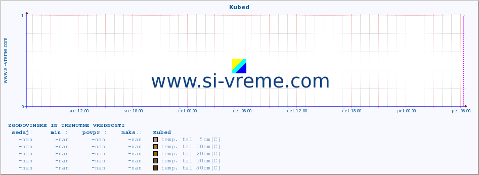 POVPREČJE :: Kubed :: temp. zraka | vlaga | smer vetra | hitrost vetra | sunki vetra | tlak | padavine | sonce | temp. tal  5cm | temp. tal 10cm | temp. tal 20cm | temp. tal 30cm | temp. tal 50cm :: zadnja dva dni / 5 minut.